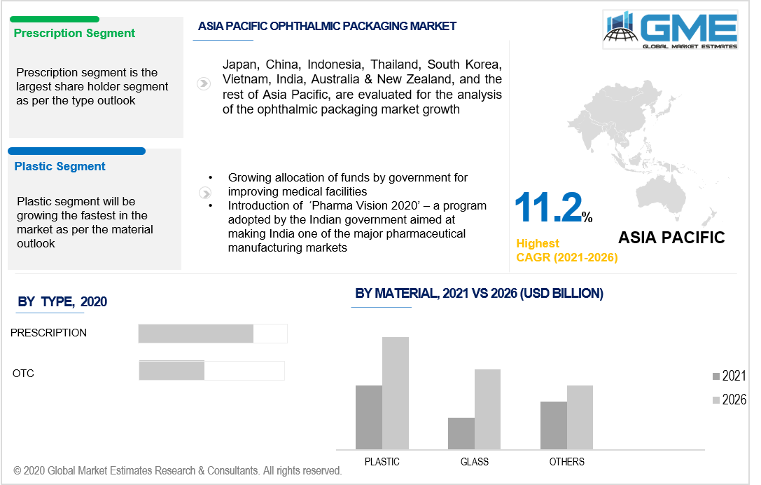 asia pacific ophthalmic packaging market